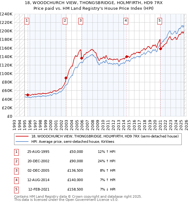 18, WOODCHURCH VIEW, THONGSBRIDGE, HOLMFIRTH, HD9 7RX: Price paid vs HM Land Registry's House Price Index