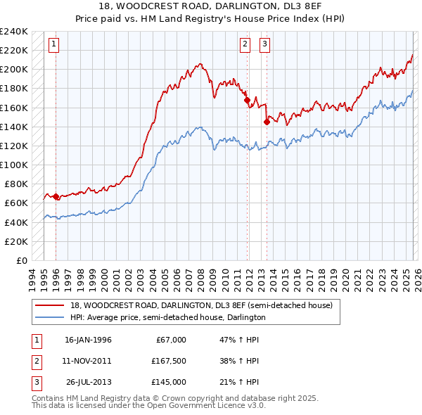18, WOODCREST ROAD, DARLINGTON, DL3 8EF: Price paid vs HM Land Registry's House Price Index