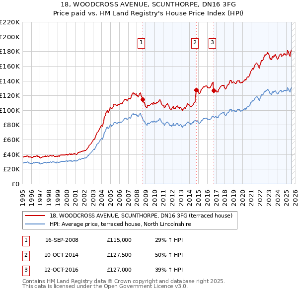 18, WOODCROSS AVENUE, SCUNTHORPE, DN16 3FG: Price paid vs HM Land Registry's House Price Index