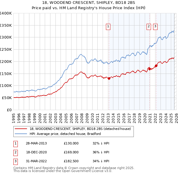 18, WOODEND CRESCENT, SHIPLEY, BD18 2BS: Price paid vs HM Land Registry's House Price Index