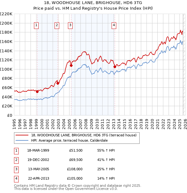 18, WOODHOUSE LANE, BRIGHOUSE, HD6 3TG: Price paid vs HM Land Registry's House Price Index