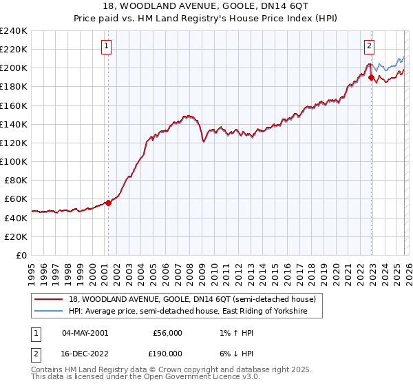 18, WOODLAND AVENUE, GOOLE, DN14 6QT: Price paid vs HM Land Registry's House Price Index