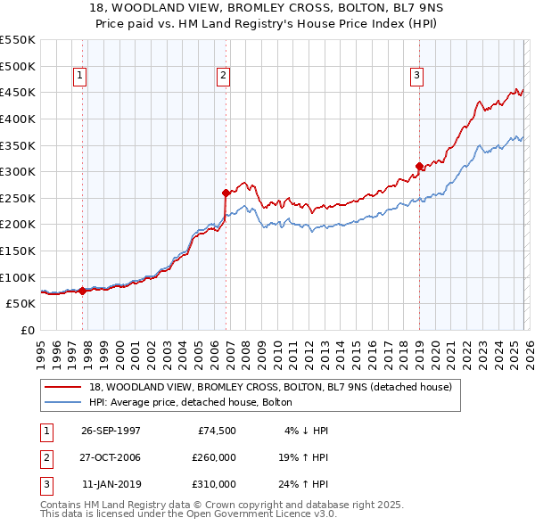18, WOODLAND VIEW, BROMLEY CROSS, BOLTON, BL7 9NS: Price paid vs HM Land Registry's House Price Index