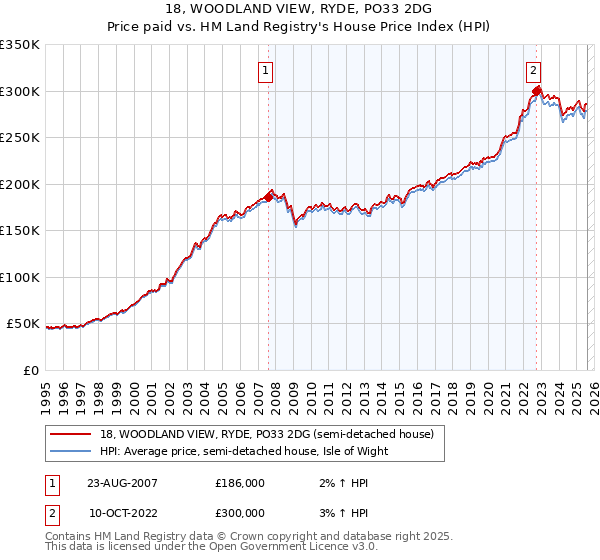18, WOODLAND VIEW, RYDE, PO33 2DG: Price paid vs HM Land Registry's House Price Index
