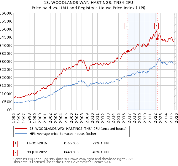 18, WOODLANDS WAY, HASTINGS, TN34 2FU: Price paid vs HM Land Registry's House Price Index
