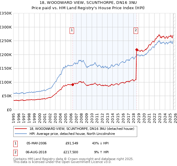 18, WOODWARD VIEW, SCUNTHORPE, DN16 3NU: Price paid vs HM Land Registry's House Price Index