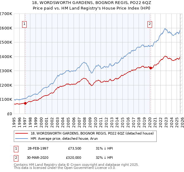 18, WORDSWORTH GARDENS, BOGNOR REGIS, PO22 6QZ: Price paid vs HM Land Registry's House Price Index