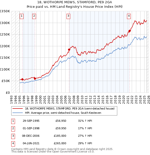 18, WOTHORPE MEWS, STAMFORD, PE9 2GA: Price paid vs HM Land Registry's House Price Index
