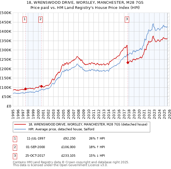18, WRENSWOOD DRIVE, WORSLEY, MANCHESTER, M28 7GS: Price paid vs HM Land Registry's House Price Index