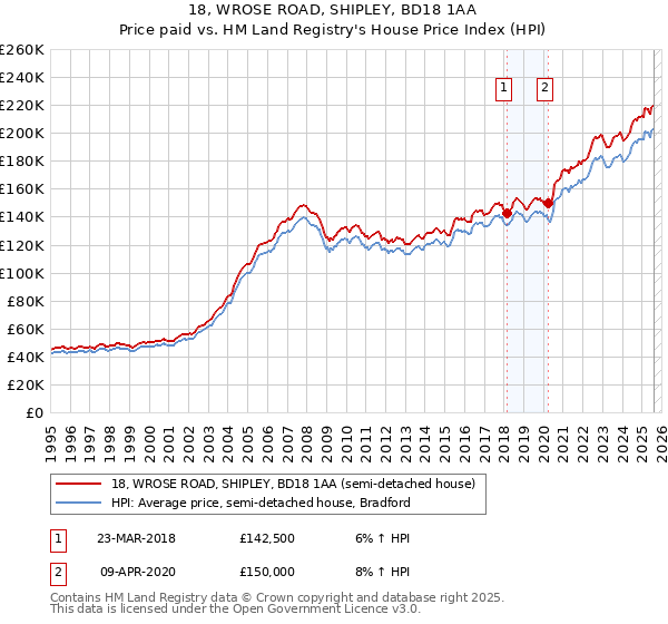 18, WROSE ROAD, SHIPLEY, BD18 1AA: Price paid vs HM Land Registry's House Price Index