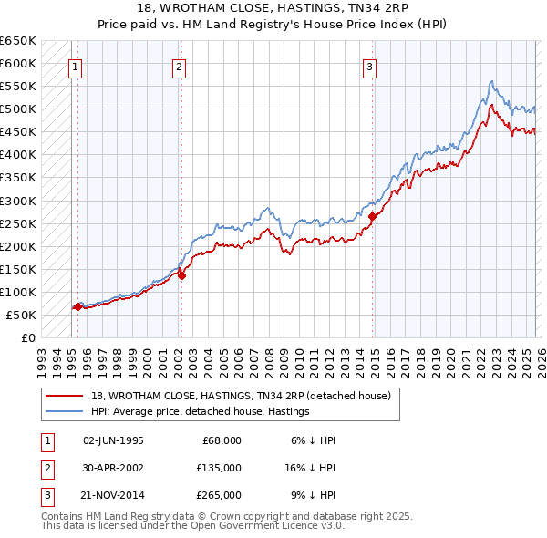 18, WROTHAM CLOSE, HASTINGS, TN34 2RP: Price paid vs HM Land Registry's House Price Index
