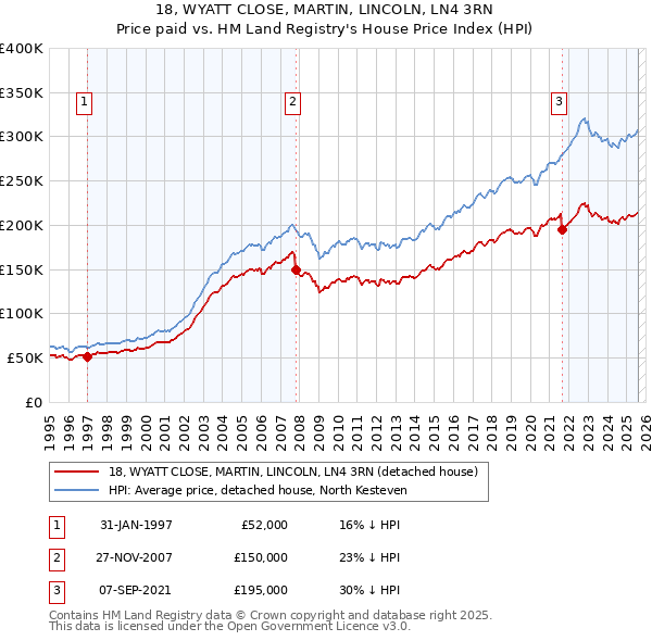 18, WYATT CLOSE, MARTIN, LINCOLN, LN4 3RN: Price paid vs HM Land Registry's House Price Index