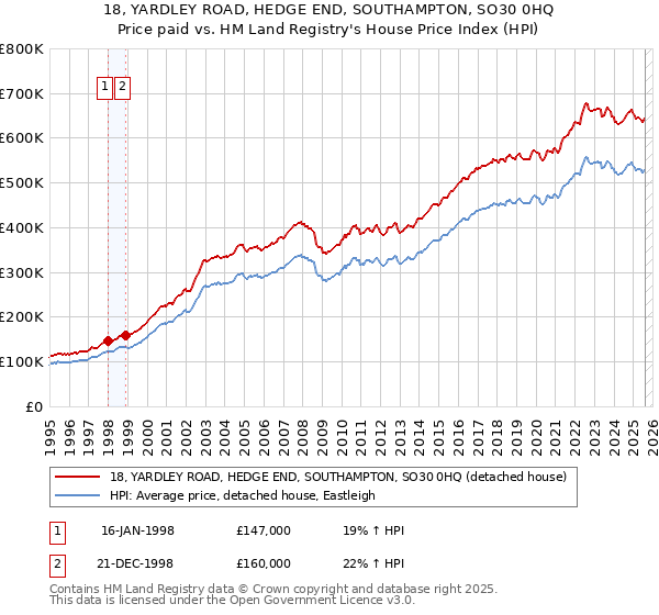 18, YARDLEY ROAD, HEDGE END, SOUTHAMPTON, SO30 0HQ: Price paid vs HM Land Registry's House Price Index