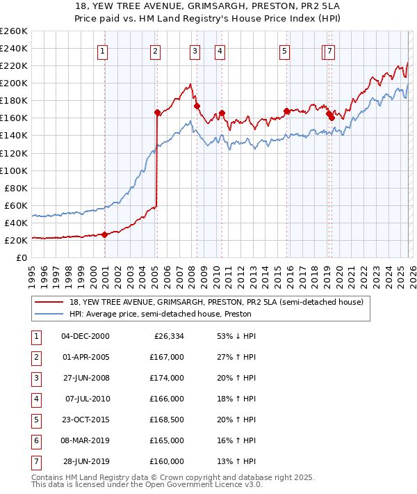 18, YEW TREE AVENUE, GRIMSARGH, PRESTON, PR2 5LA: Price paid vs HM Land Registry's House Price Index
