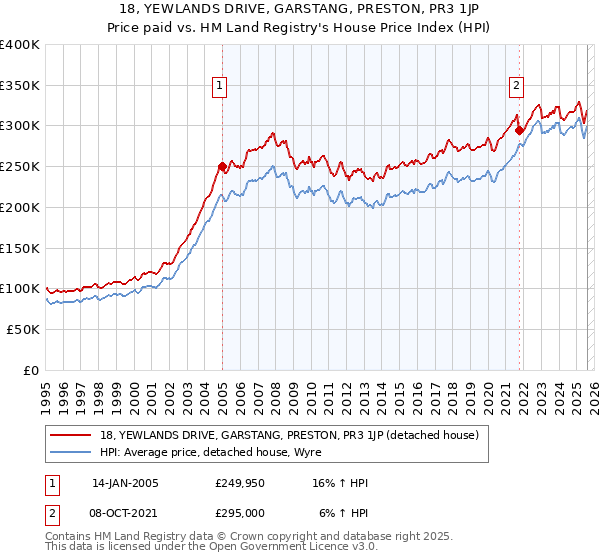 18, YEWLANDS DRIVE, GARSTANG, PRESTON, PR3 1JP: Price paid vs HM Land Registry's House Price Index