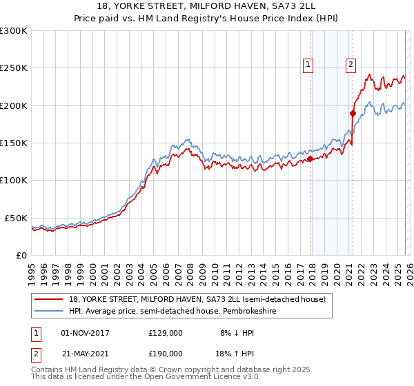 18, YORKE STREET, MILFORD HAVEN, SA73 2LL: Price paid vs HM Land Registry's House Price Index