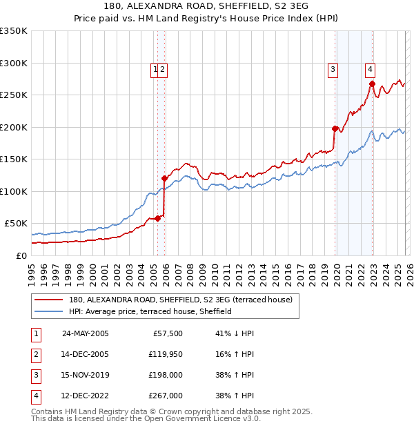 180, ALEXANDRA ROAD, SHEFFIELD, S2 3EG: Price paid vs HM Land Registry's House Price Index