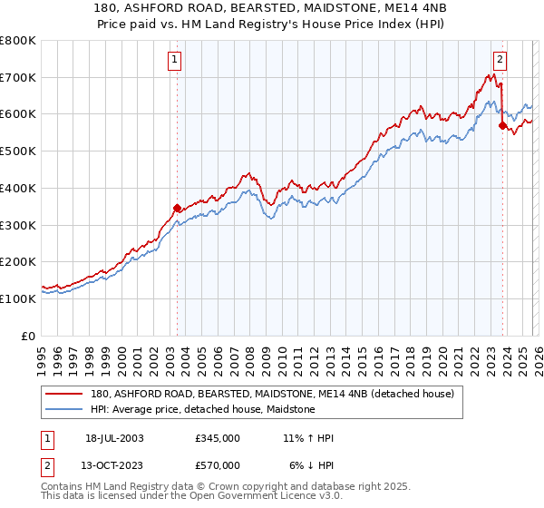 180, ASHFORD ROAD, BEARSTED, MAIDSTONE, ME14 4NB: Price paid vs HM Land Registry's House Price Index