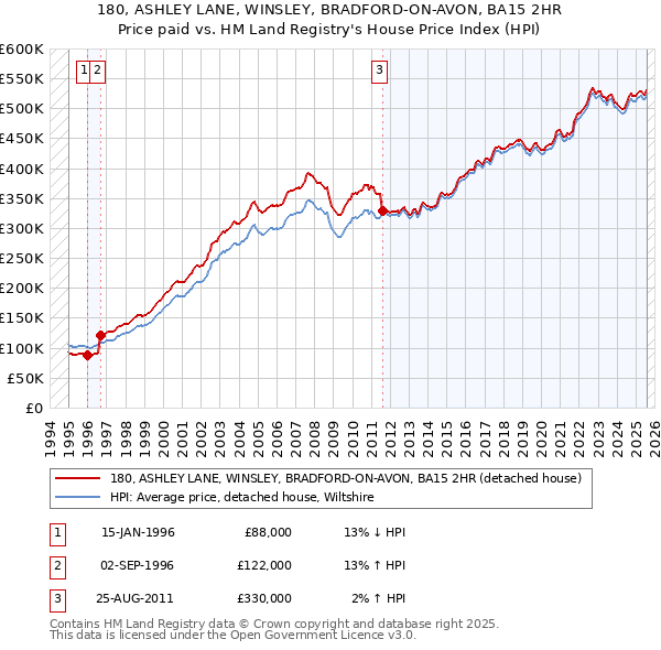 180, ASHLEY LANE, WINSLEY, BRADFORD-ON-AVON, BA15 2HR: Price paid vs HM Land Registry's House Price Index