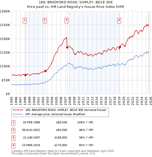 180, BRADFORD ROAD, SHIPLEY, BD18 3DE: Price paid vs HM Land Registry's House Price Index