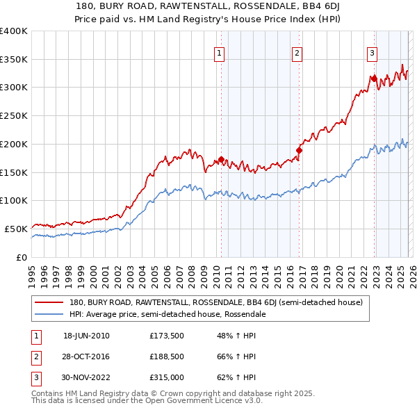180, BURY ROAD, RAWTENSTALL, ROSSENDALE, BB4 6DJ: Price paid vs HM Land Registry's House Price Index