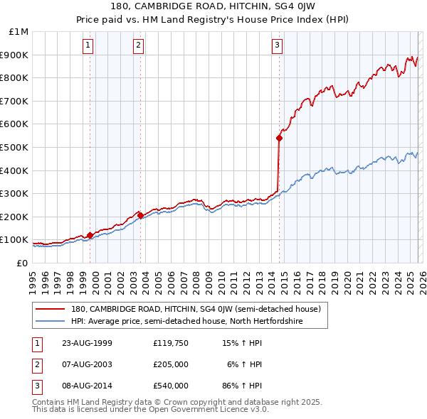 180, CAMBRIDGE ROAD, HITCHIN, SG4 0JW: Price paid vs HM Land Registry's House Price Index