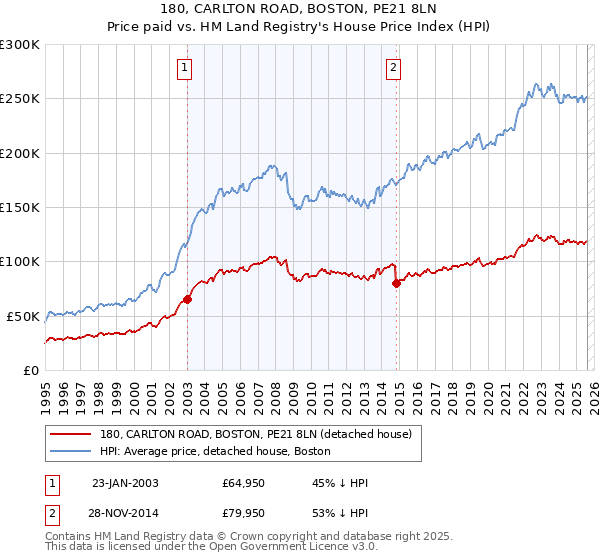 180, CARLTON ROAD, BOSTON, PE21 8LN: Price paid vs HM Land Registry's House Price Index