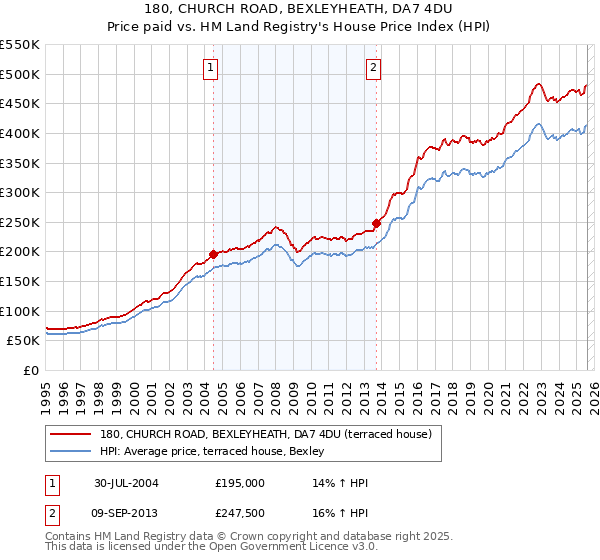 180, CHURCH ROAD, BEXLEYHEATH, DA7 4DU: Price paid vs HM Land Registry's House Price Index