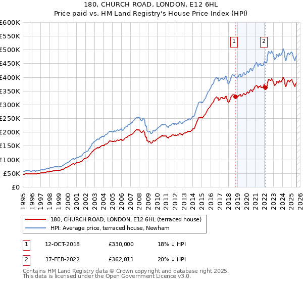 180, CHURCH ROAD, LONDON, E12 6HL: Price paid vs HM Land Registry's House Price Index