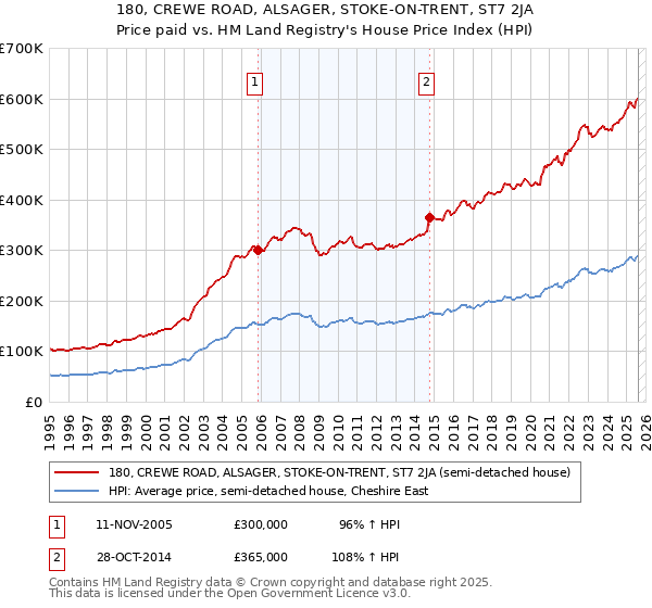 180, CREWE ROAD, ALSAGER, STOKE-ON-TRENT, ST7 2JA: Price paid vs HM Land Registry's House Price Index