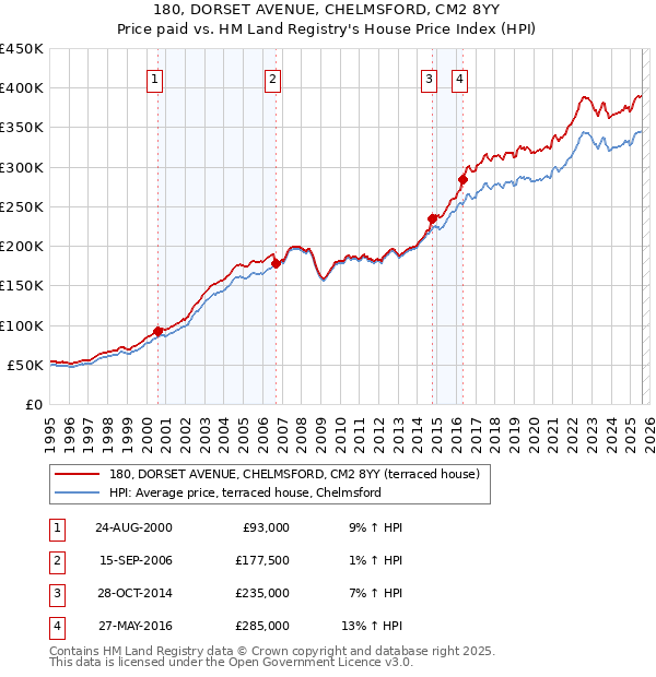 180, DORSET AVENUE, CHELMSFORD, CM2 8YY: Price paid vs HM Land Registry's House Price Index