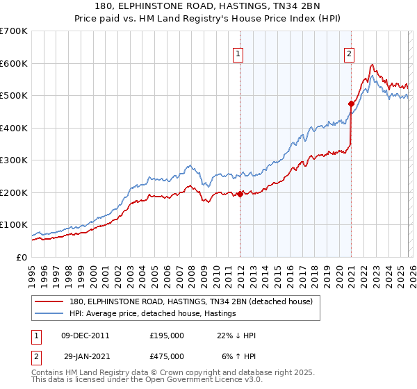 180, ELPHINSTONE ROAD, HASTINGS, TN34 2BN: Price paid vs HM Land Registry's House Price Index