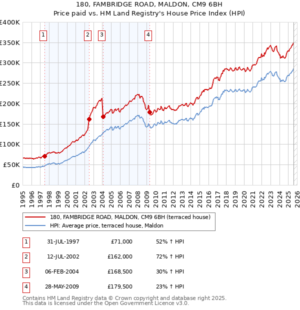 180, FAMBRIDGE ROAD, MALDON, CM9 6BH: Price paid vs HM Land Registry's House Price Index