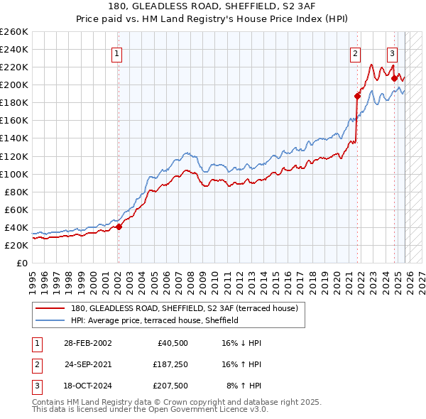 180, GLEADLESS ROAD, SHEFFIELD, S2 3AF: Price paid vs HM Land Registry's House Price Index