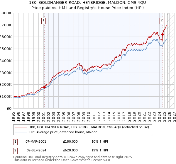 180, GOLDHANGER ROAD, HEYBRIDGE, MALDON, CM9 4QU: Price paid vs HM Land Registry's House Price Index
