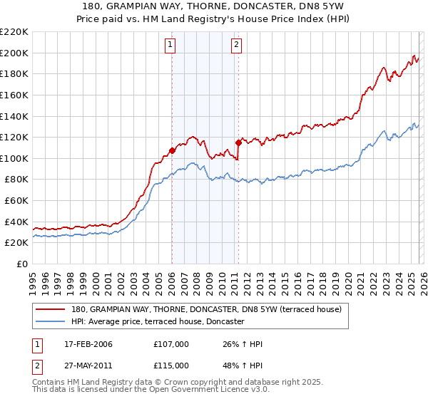 180, GRAMPIAN WAY, THORNE, DONCASTER, DN8 5YW: Price paid vs HM Land Registry's House Price Index