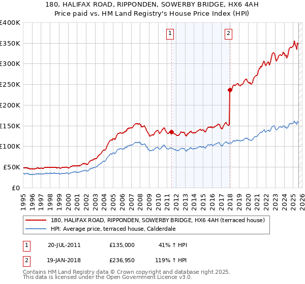180, HALIFAX ROAD, RIPPONDEN, SOWERBY BRIDGE, HX6 4AH: Price paid vs HM Land Registry's House Price Index