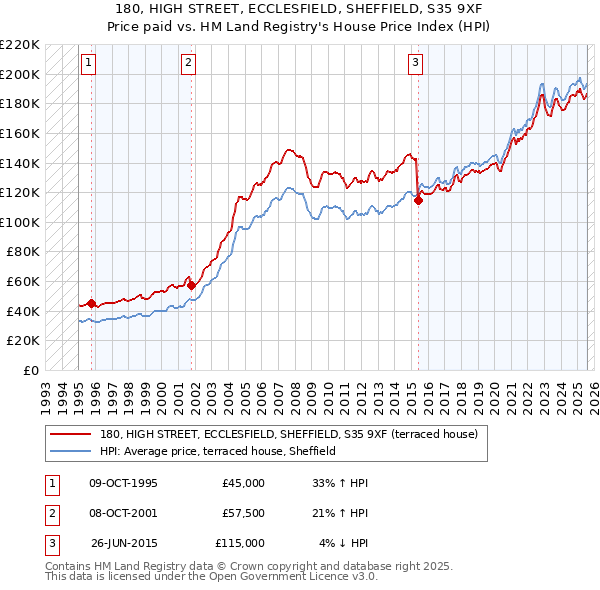 180, HIGH STREET, ECCLESFIELD, SHEFFIELD, S35 9XF: Price paid vs HM Land Registry's House Price Index