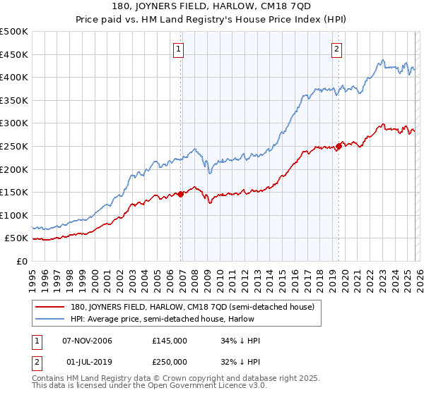 180, JOYNERS FIELD, HARLOW, CM18 7QD: Price paid vs HM Land Registry's House Price Index
