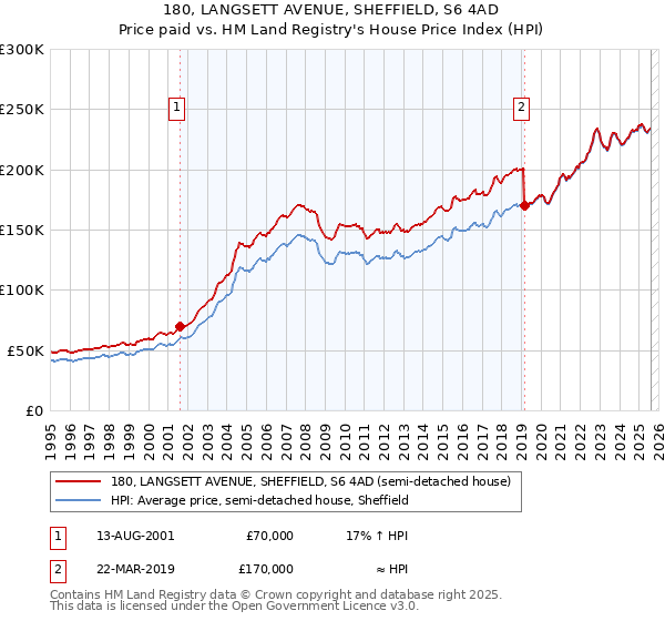 180, LANGSETT AVENUE, SHEFFIELD, S6 4AD: Price paid vs HM Land Registry's House Price Index