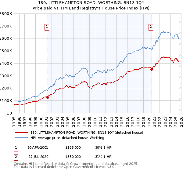 180, LITTLEHAMPTON ROAD, WORTHING, BN13 1QY: Price paid vs HM Land Registry's House Price Index