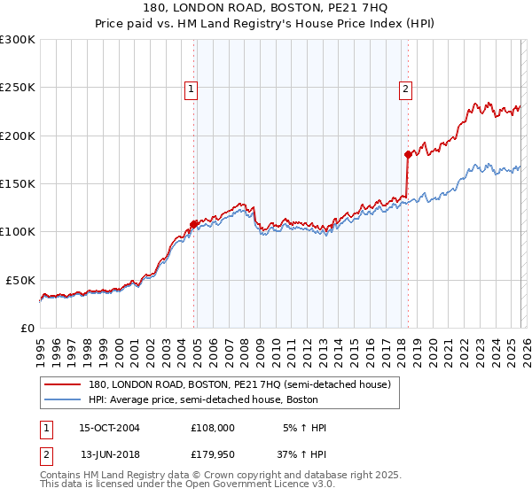 180, LONDON ROAD, BOSTON, PE21 7HQ: Price paid vs HM Land Registry's House Price Index