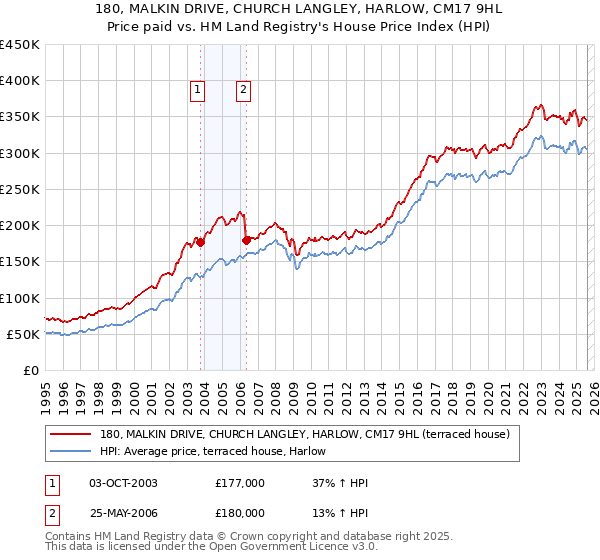 180, MALKIN DRIVE, CHURCH LANGLEY, HARLOW, CM17 9HL: Price paid vs HM Land Registry's House Price Index