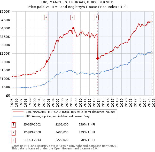 180, MANCHESTER ROAD, BURY, BL9 9BD: Price paid vs HM Land Registry's House Price Index