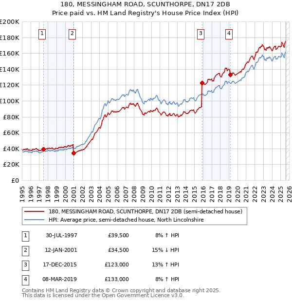 180, MESSINGHAM ROAD, SCUNTHORPE, DN17 2DB: Price paid vs HM Land Registry's House Price Index