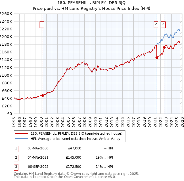 180, PEASEHILL, RIPLEY, DE5 3JQ: Price paid vs HM Land Registry's House Price Index