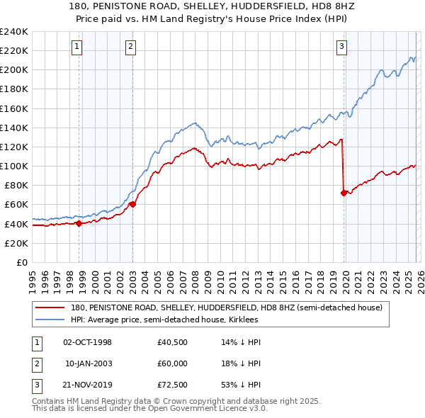 180, PENISTONE ROAD, SHELLEY, HUDDERSFIELD, HD8 8HZ: Price paid vs HM Land Registry's House Price Index