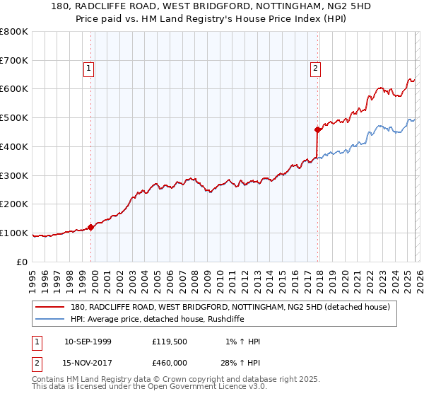 180, RADCLIFFE ROAD, WEST BRIDGFORD, NOTTINGHAM, NG2 5HD: Price paid vs HM Land Registry's House Price Index