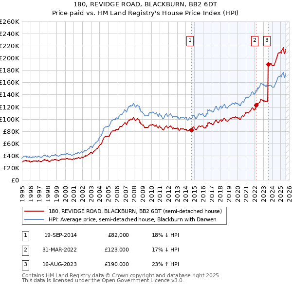 180, REVIDGE ROAD, BLACKBURN, BB2 6DT: Price paid vs HM Land Registry's House Price Index