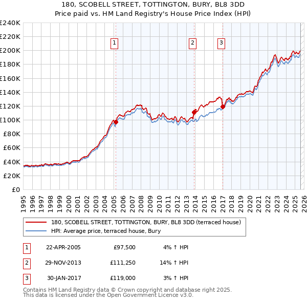 180, SCOBELL STREET, TOTTINGTON, BURY, BL8 3DD: Price paid vs HM Land Registry's House Price Index